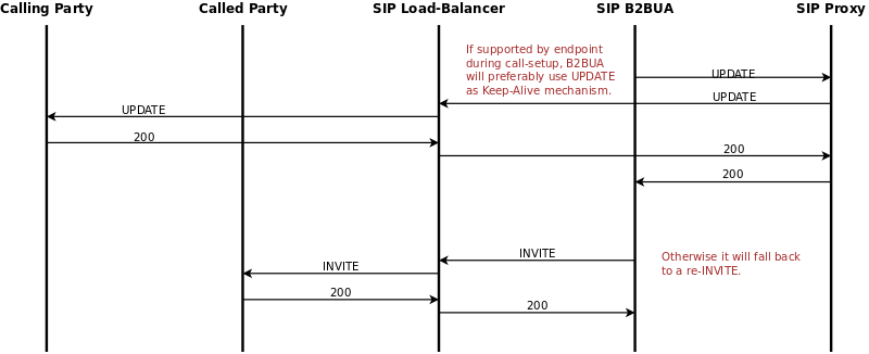 Session-Timer Call-Flow