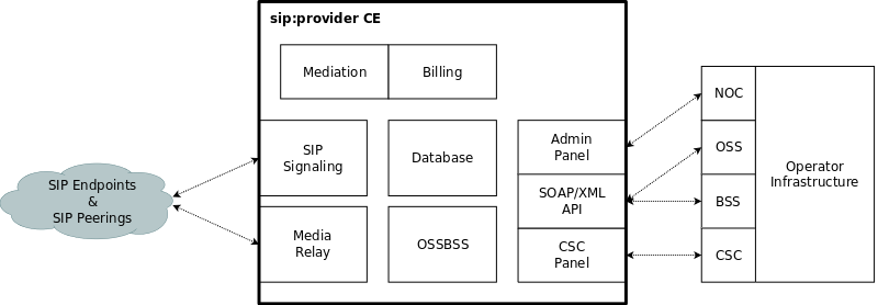 Architecture Overview