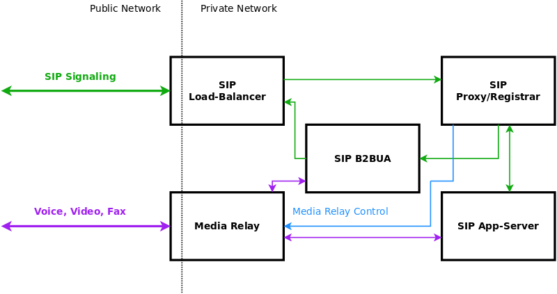 SIP and Media Relay Components
