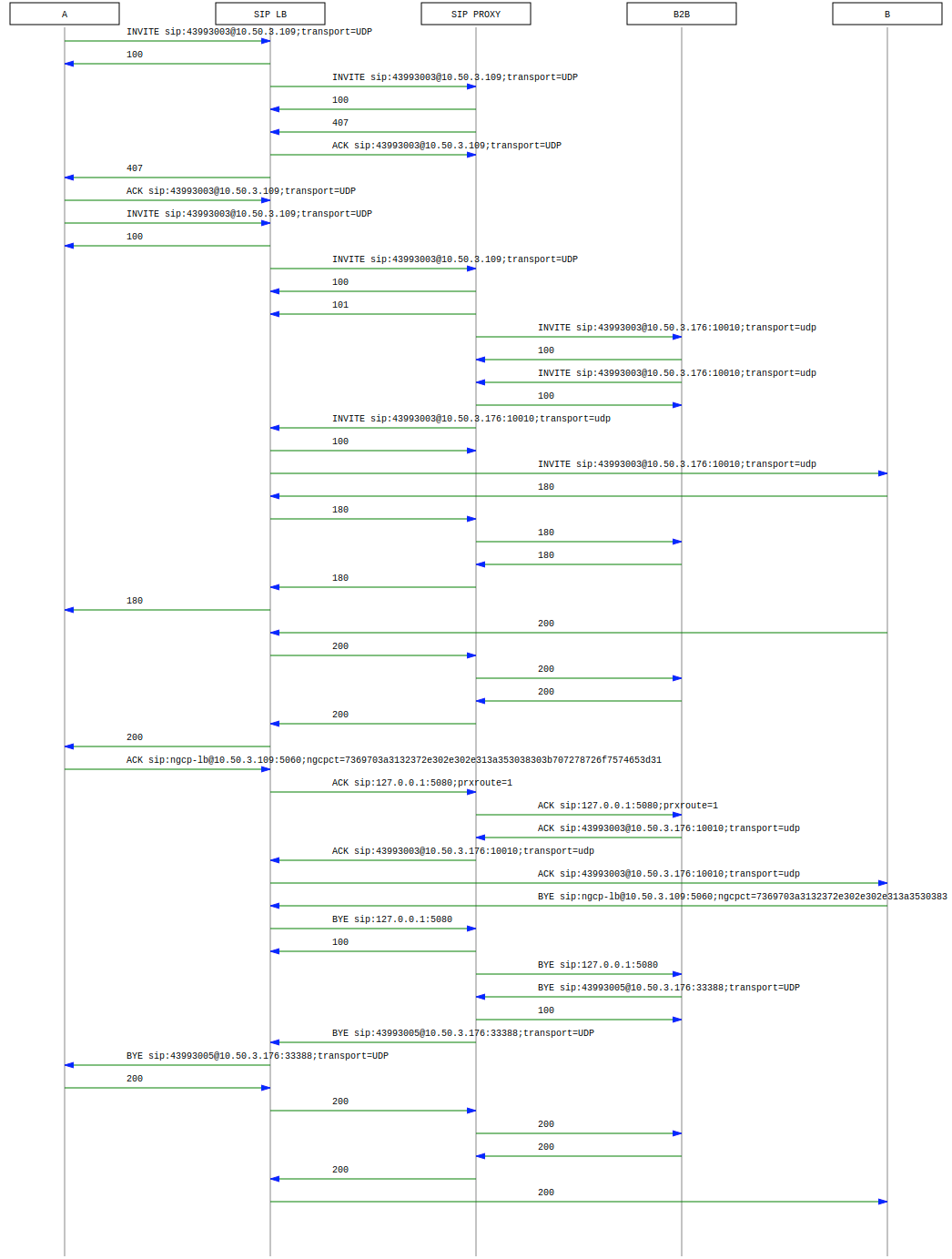 Basic Call Call-Flow