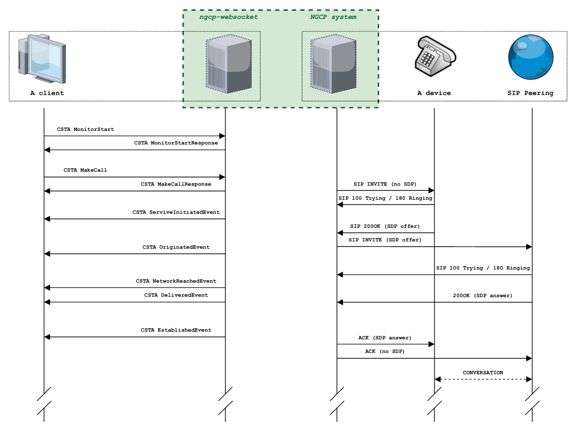 CSTA MakeCall with a SIP Peering, messages exchange