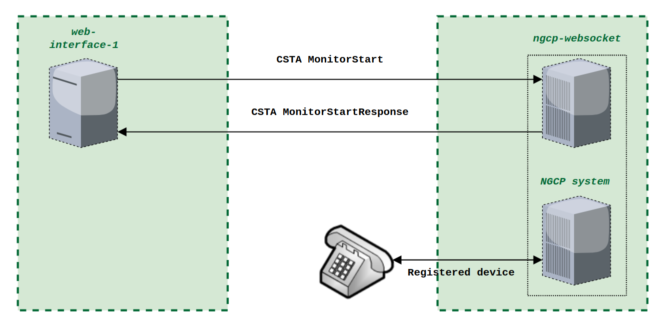 CSTA MonitorStart messages exchange