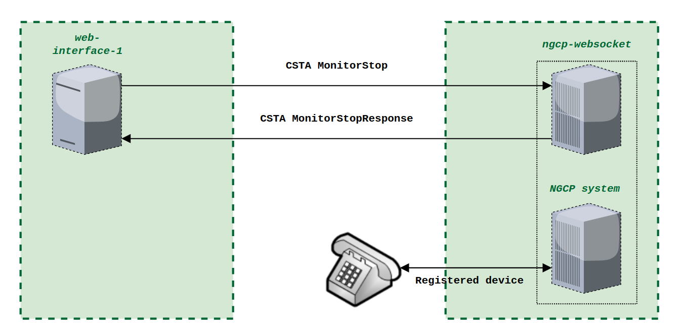 CSTA MonitorStop messages exchange