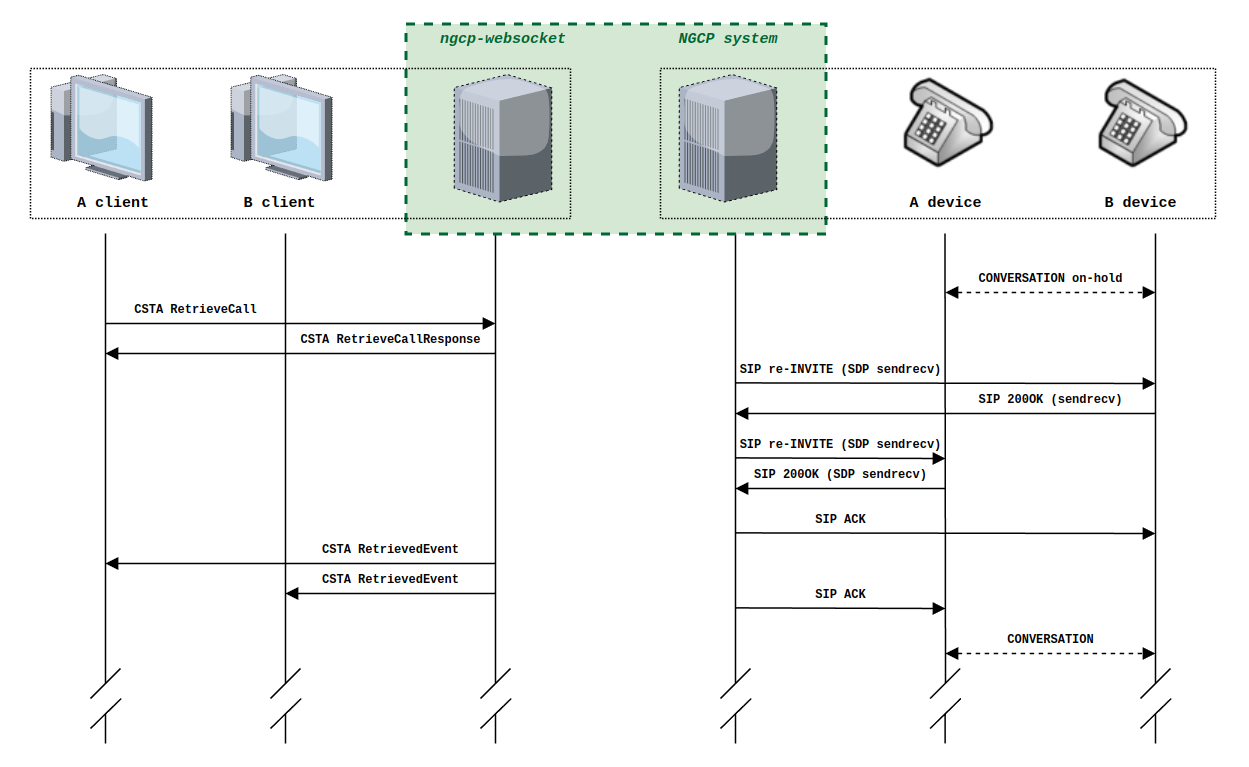 Successful RetrieveCall scenario using SIP re-INVITE