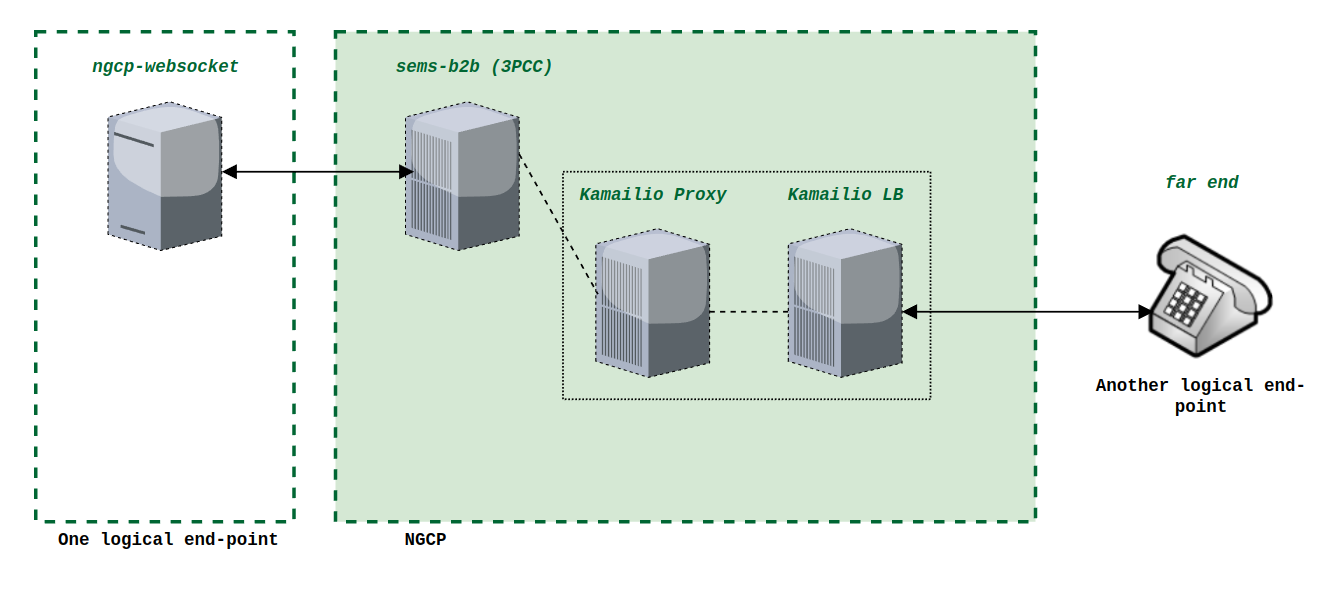 Two logical endpoints in the architecture