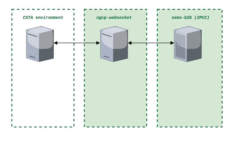 CSTA environment with SEMS