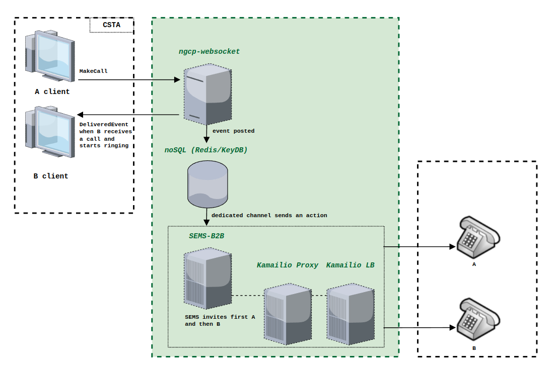 3PCC dialog initiation