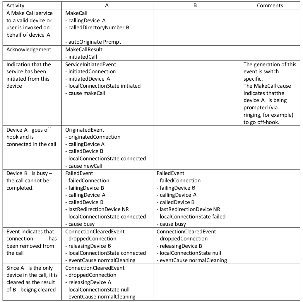 Failed MakeCall scenario
