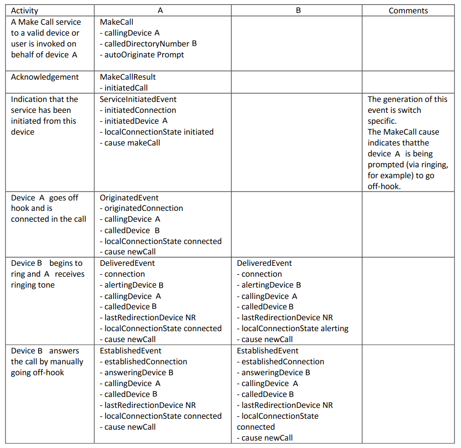 Successful MakeCall scenario