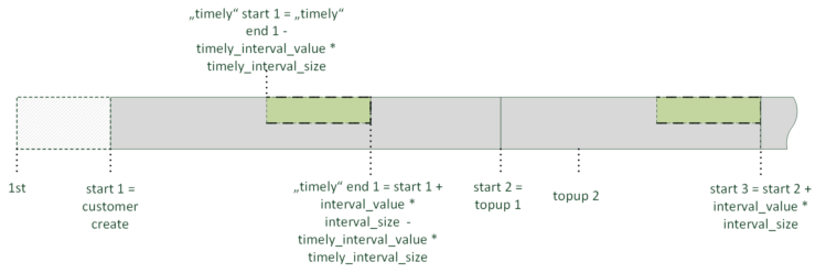 Interval Start Mode: topup-interval