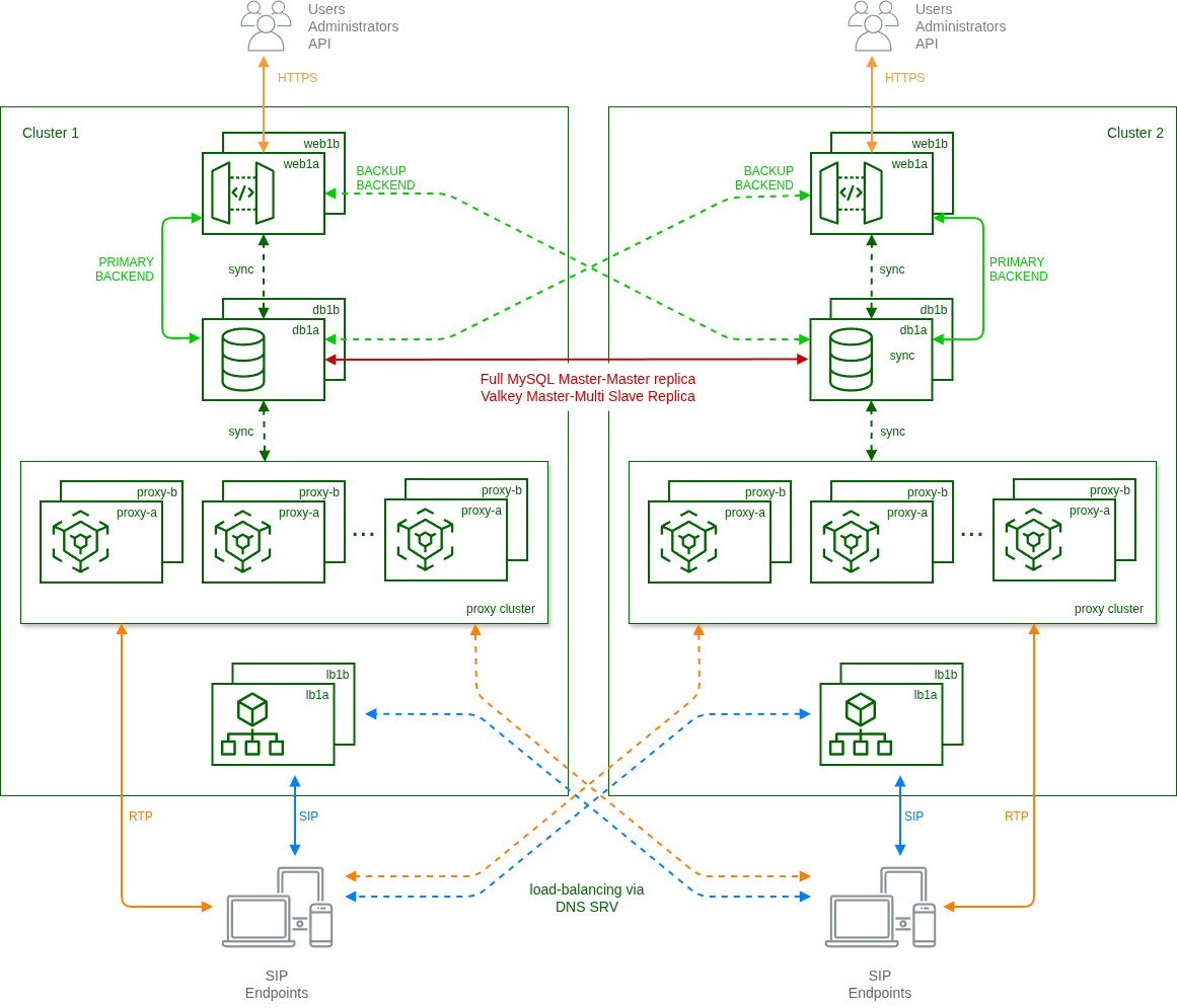Geo-Redundant Carrier Overview