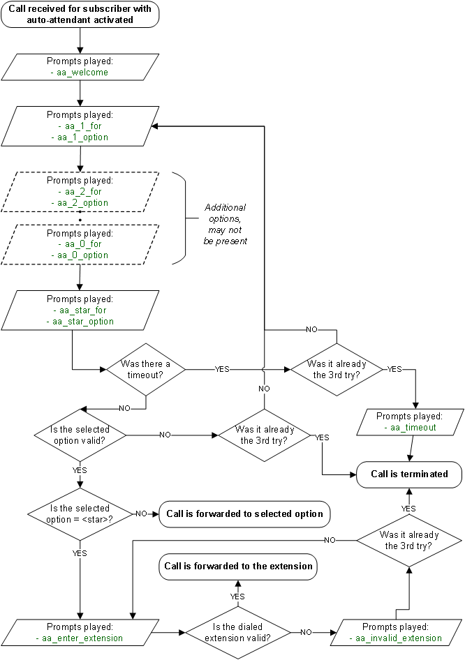 Flowchart of Auto-Attendant