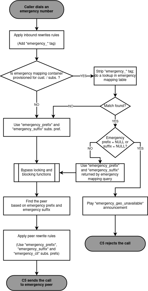 Emergency Call Handling with Mapping