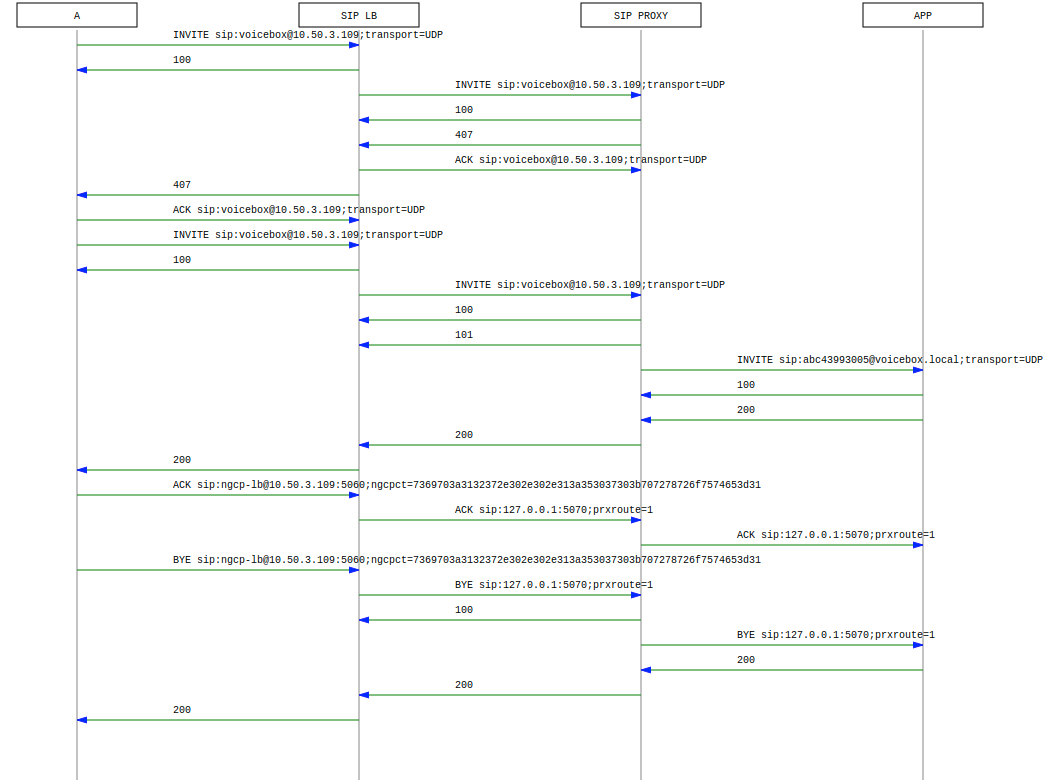 Voicebox Call-Flow