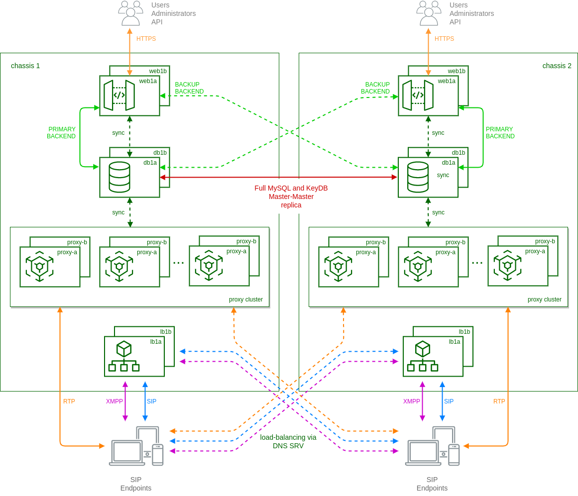 Geo-Redundant Carrier Overview