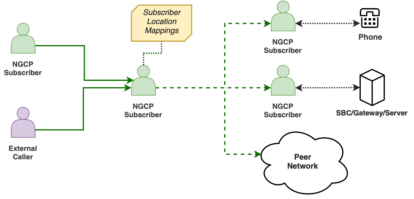 Subscriber Location Mappings - Overall View