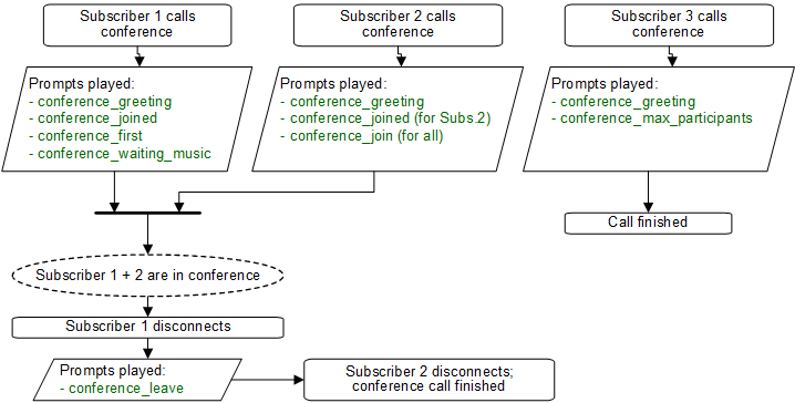 Flowchart of Conference without PIN