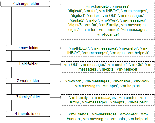Flowchart of Changing Voicemail Folders