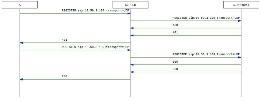 Registration Call-Flow