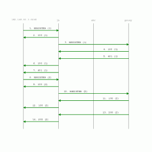 A SIP registration call flow