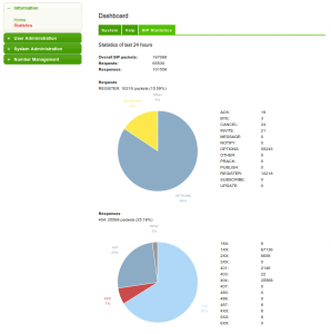 SIP Packet Statistics
