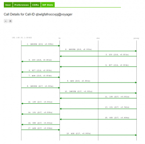 SIP Call Flow