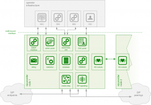 Sipwise C5 PRO Architecture Overview