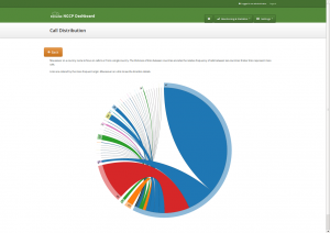 Call Distribution Graph