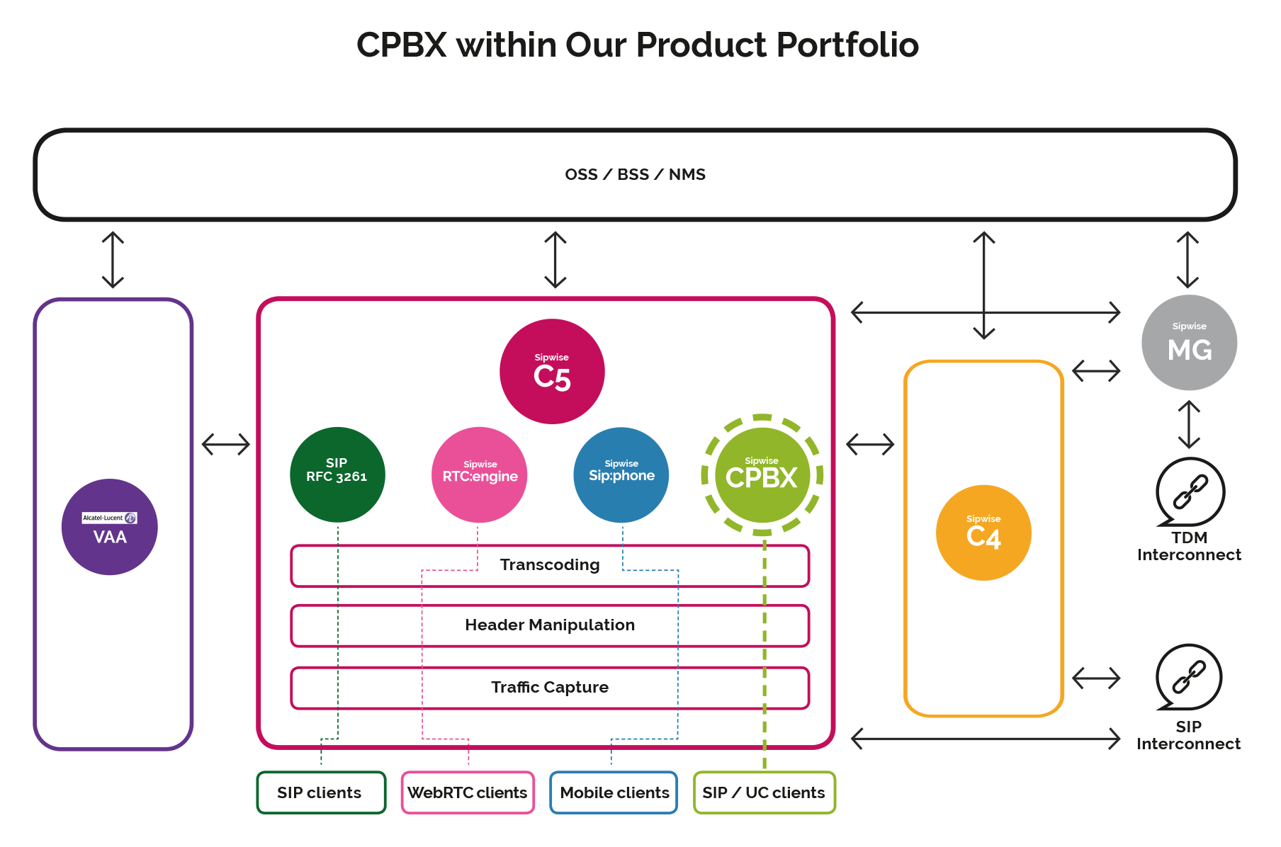 CPBX in Detail